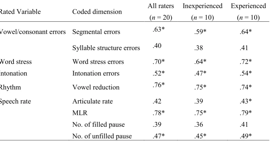 Table 2 Correlations Between Audio-Based Ratings and Coded Linguistic Variables from Precursor 