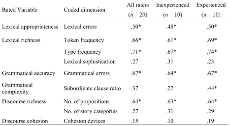 Table 3 Correlations Between Transcript-Based Ratings and Coded Linguistic Variables from 
