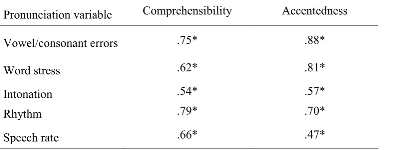 Table 7 Partial Correlations Between Five Rated Pronunciation Variables and Comprehensibility 