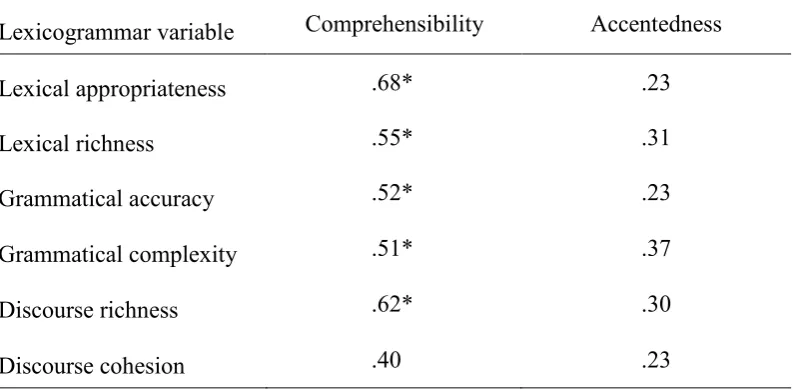 Table 8 Partial Correlations Between Six Rated Lexicogrammar Variables and Comprehensibility 