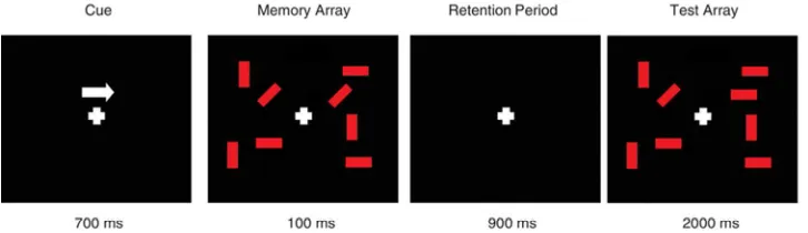 Figure 1. Example of a 4-item condition in a change trial. Participants are instructed to remember the For Peer Review Onlyorientations of the rectangles, and respond during the test array to indicate whether a change occurred or not