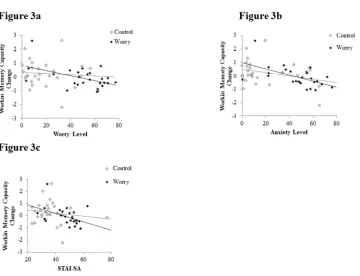 Figure 3a. Relationship between the level of worry and the change in WMC in each condition.\r\nFigure 3b