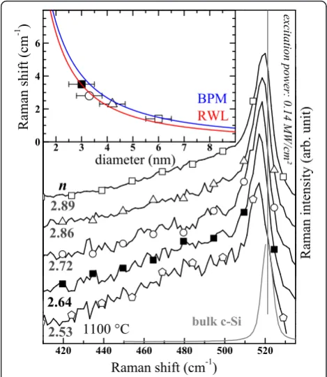 Figure 7 shows the evolution of the Raman spectra of SiNxthat the condensation of the excess of Si in small crystal-line Si-np during the annealing at 1100°C occurs but onlyin thin films having a refractive index higher than 2.5transverse acoustic (2TA) ph