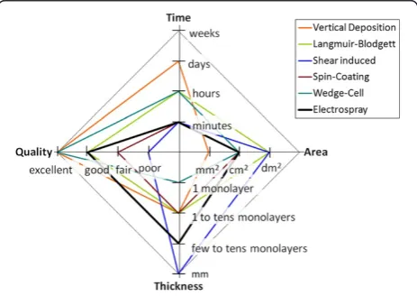 Figure 1 Radial plot of quality indicators for some of the mostrelevant colloidal crystal fabrication techniques