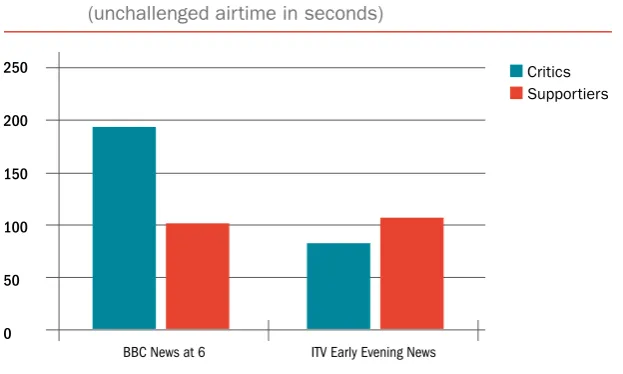 FIGURE 3. Critical and supportive voices on the BBC and ITV  