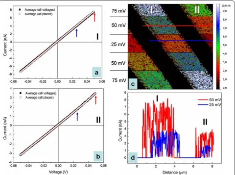 Figure 3 Current map and the corresponding I-V characteristics. Current map (a); the corresponding I-V characteristics for the indicatedMWCNT arrays in (a) recorded under different initial sample voltages (b) on different locations (c).