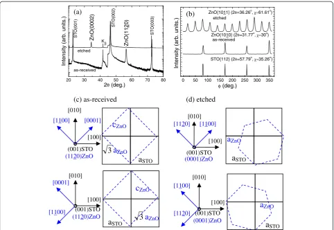 Figure 2 ZnO films on as-received and etched (001) STO substrates. X-ray θ-2θ (a) and Ф (b) scanning patterns and atomic arrangements (c, d).