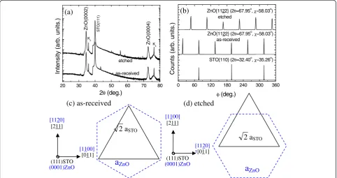 Figure 4 ZnO films on as-received and etched (111) STO substrates. X-ray θ-2θ (a) and Ф (b) scanning patterns and atomic arrangements (c, d).