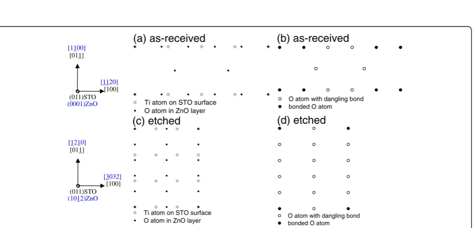 Figure 5 The ZnO/(001)STO interface. Schematic top views (a, c) and distribution of O atoms bonded to Ti atoms (b, d) of the ZnO/(001)STOinterface, in which (a, b) are on as-received STO while (c, d) are on etched STO
