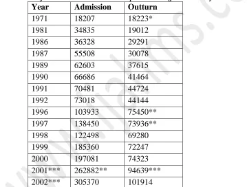 Table 1: Number of students taken admission and passed out at graduate level from 1971-2002 (All India)