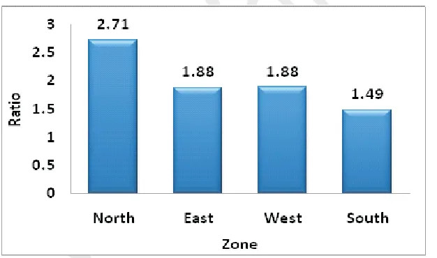 Figure 2: Men to Women Ratio in engineering colleges across zones 