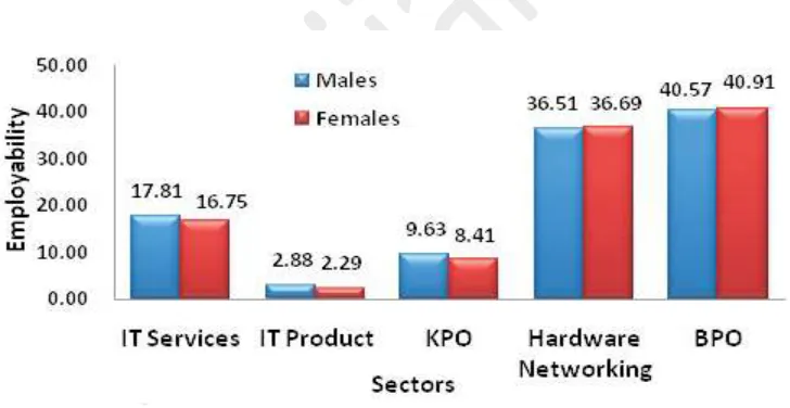Figure 3: Employability of Engineering Graduates in different sectors 