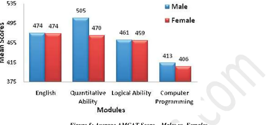 Figure 5: Average AMCAT Score – Males vs. Females 