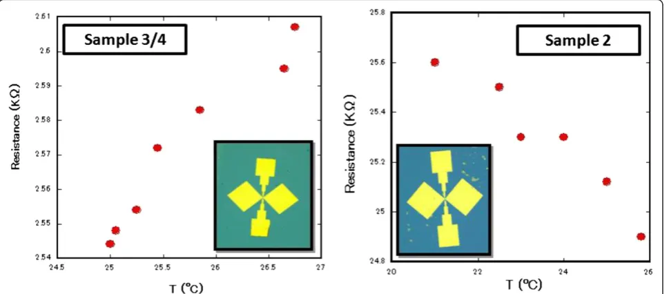 Figure 2 THz response for sample 2 and sample 3. The blue line shows the background change which represents the transition in theresponse modes for the devices, while the red line shows the actual resistance fluctuations due to the THz radiation.