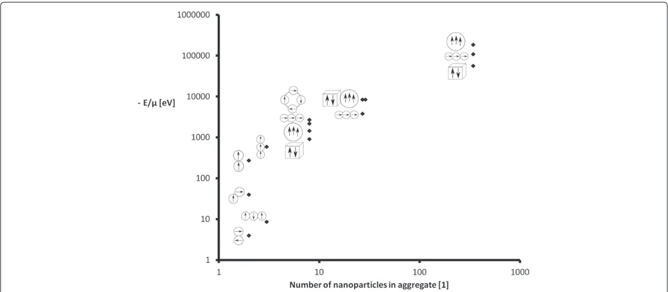 Figure 2 The interaction energies of diﬀerent structures of aggregates. A comparison of the interaction energies of diﬀerent structures ofaggregates expressing the rate of probability of the structures (the larger the negative energy, the bigger the probability of structure).