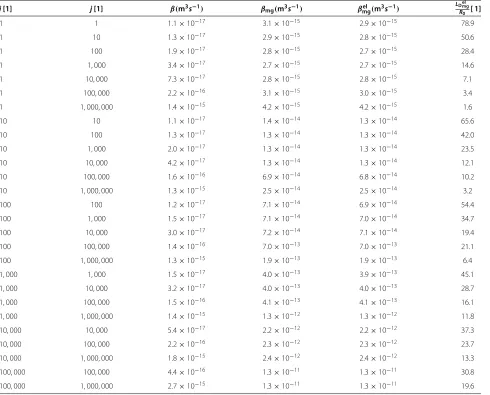 Table 2 Comparison of mass transport coeﬃcients
