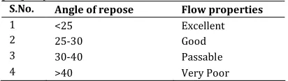 Table 2. Comparison between angles of reposes and flow property 