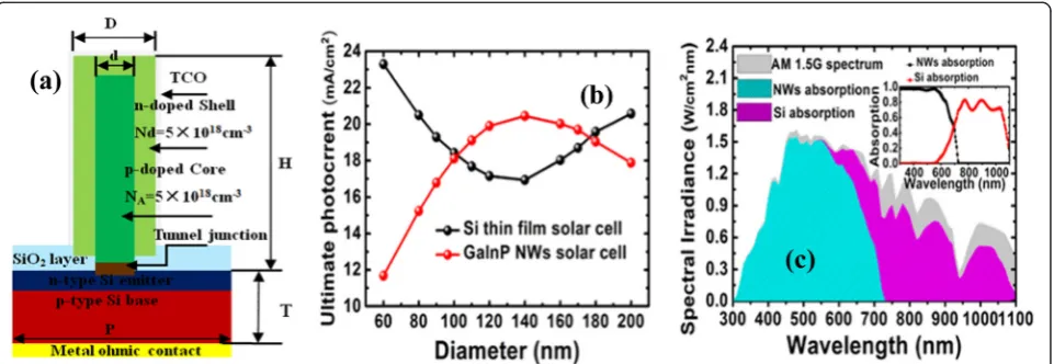 Fig. 1 a Schematic diagram of the proposed III–V NWA (with core-shell structure)/Si thin-film two-junction solar cell