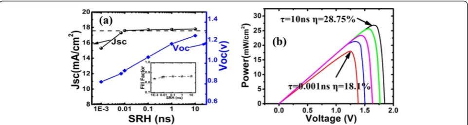 Fig. 2 a The variation of simulated open-circuit voltage (Voc) and the short-circuit current (Jsc) with τSRH, black dashed line is the calculated Jsc ofthe bottom Si subcell, the inset in a shows the variation of fill factor (FF) with τSRH