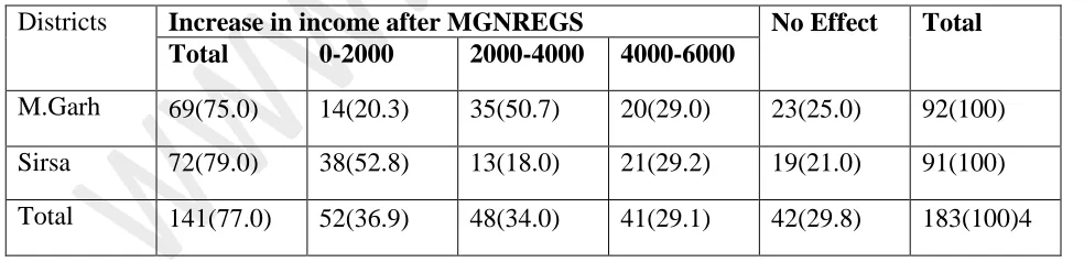 Table 1 Impacts of NREGA on Income in both district 