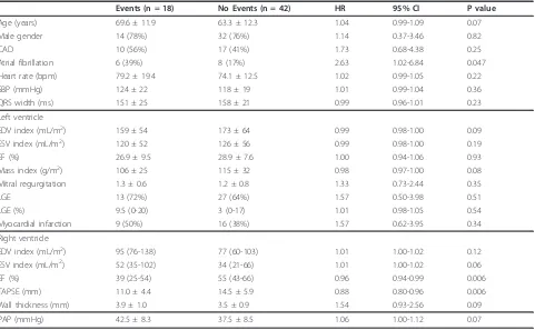 Figure 3 Kaplan-Meier estimates of the time to the primary end-point for RVEF (left panel) and TAPSE (right panel).