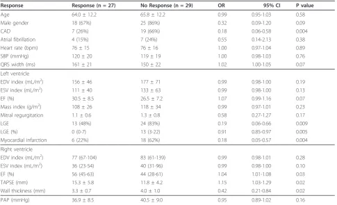 Table 4 Multivariate analysis: Response to cardiac resynchronization therapy (improvement of LVEF ≥ 5% at oneyear).