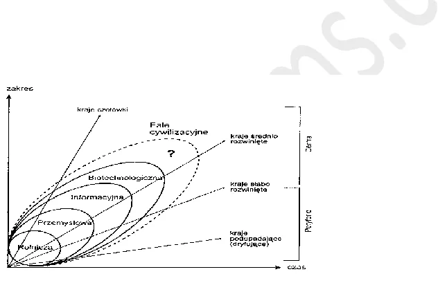 Figure 4. Countries in the process of civilisational development 