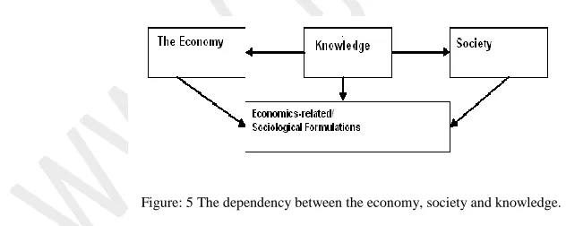 Figure: 5 The dependency between the economy, society and knowledge. 