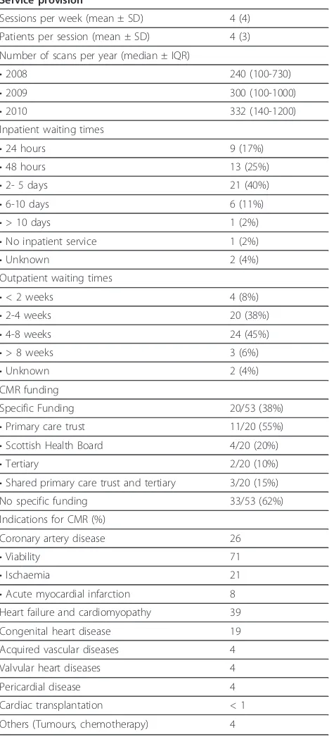 Table 1 Service provision and indications for CMR.