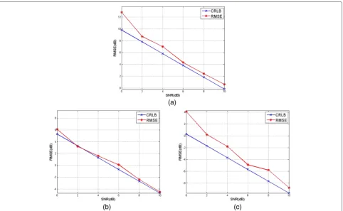 Fig. 8 RMSEs of parameter estimation and their CRLBs. a RMSE and CRLB of A. b RMSE and CRLB of B