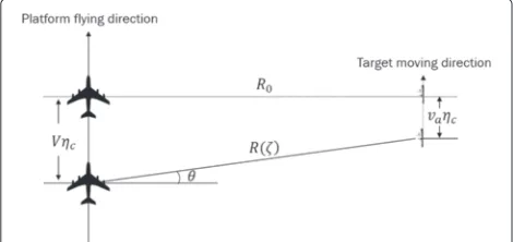 Fig. 1 SAR raw data acquisition geometry on slant range plane