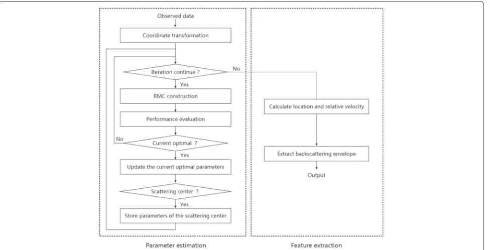 Fig. 2 Flowchart of M-RANSAC-based feature extraction algorithm