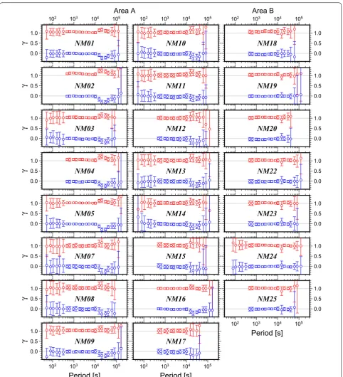 Fig. 5 Local distortion indicators (Rung-Arunwan et al. 2016) for all sites in Area A and Area B