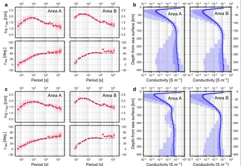 Figure  7and Area B, as obtained in Step 1. The averaged responses differ significantly between the two areas, and this dif-a presents Zdet(r, T) and Z¯det(T) from Area A ference is beyond the dispersion between sites within each area