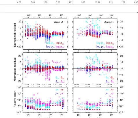 Fig. 8 Normalized residuals in four elements of the MT responses for Area A (left) and Area B (right)