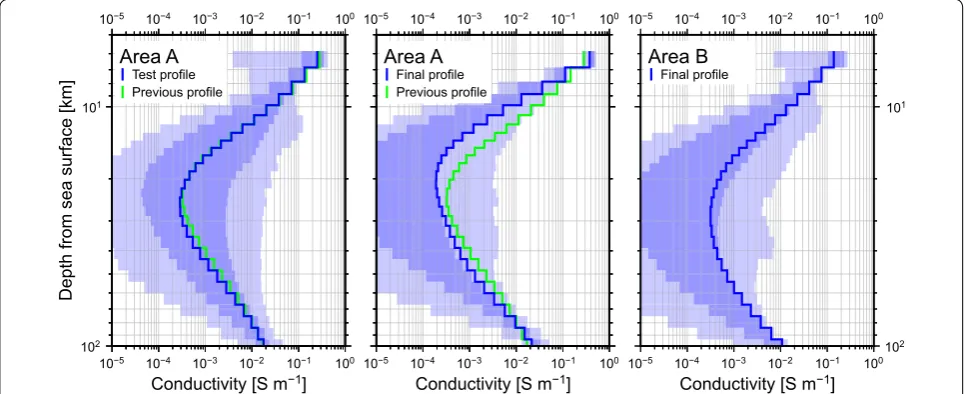 Fig. 9 Shallower part of the 1-D profiles with uncertainties. Note that the depth in the vertical axis is given in log scale for clarity