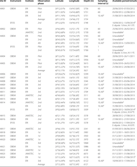 Table 1 Information on the OBEM and EFOS sites and data used in this study