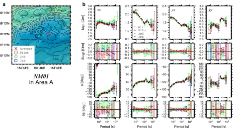 Fig. 2 a OBEM locations and the average for NM01 plotted on a bathymetry map. b Comparison of the MT responses at NM01 obtained from all observation phase data (black crosses) and from data for each observation phase (colored symbols)