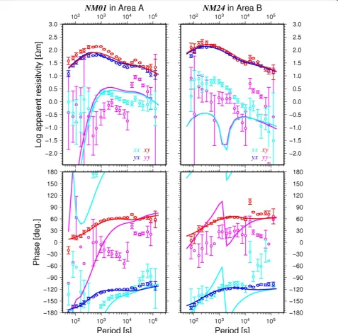 Fig. 3 Examples of MT responses for Area A (left) and Area B (right) in terms of apparent resistivity (top) and impedance phase (bottom) sound-ing curves; x and y represent the geographical coordinate system
