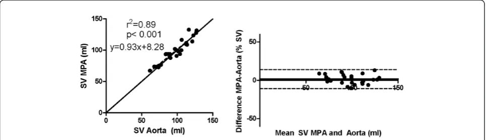 Figure 1 There was a strong correlation between stroke volumes (SV) of the aorta and main pulmonary artery (MPA) with 2D-flow(left, solid line represents line of identity)