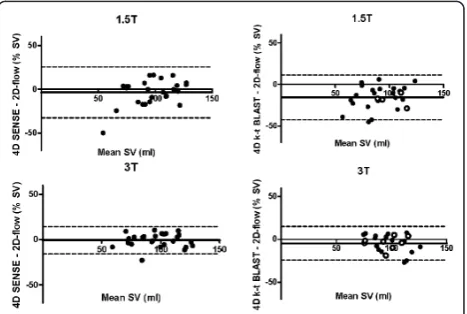 Figure 2 Typical flow graphs over the cardiac cycle in onesubject at 1.5 T (top row) and 3 T (bottom row) for the aorta(left column) and main pulmonary artery (MPA, right column).Remaining subjects are shown in the Additional files.