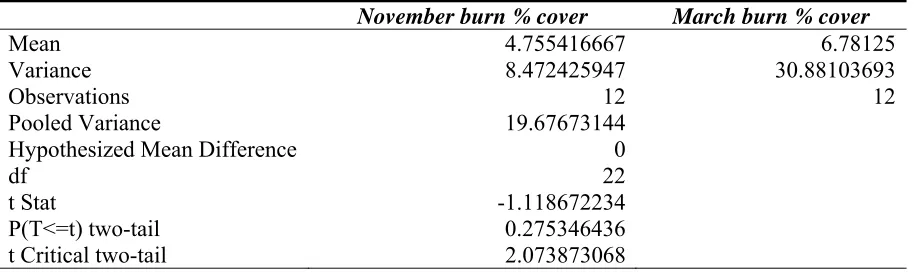Table 1. Data from conducted t-test assuming unequal variances among the % vegetation cover for both November and March burn sites 