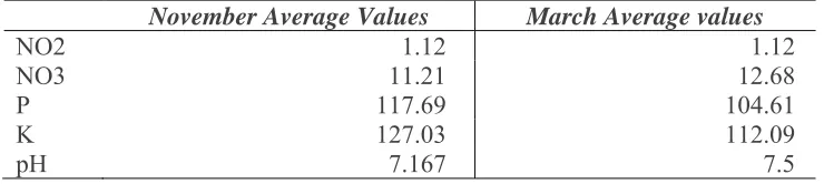 Table 2. Soil Chemistry and pH of November and March burn sites in kg/ha 
