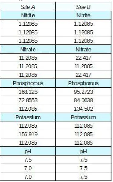 Table 1. Soil chemistry analysis for Site A (late Fall prescribed Burning) and Site B (early Spring prescribed Burning)