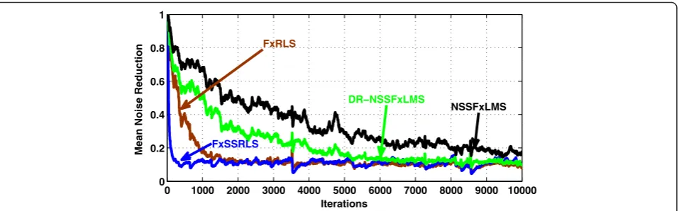 Fig. 14 Comparison of MNR of the FxSSRLS algorithm with various algorithms with α = 1.45