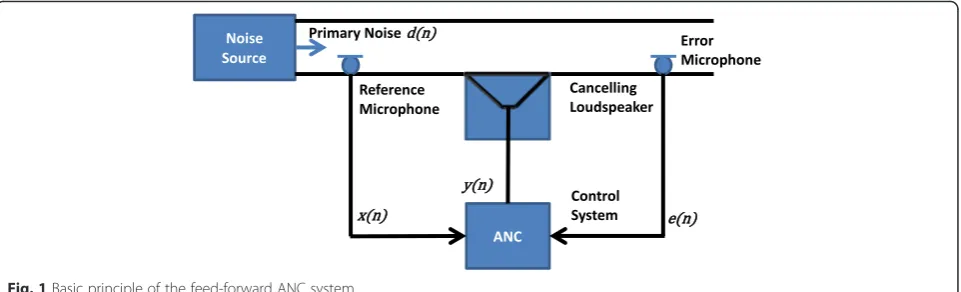 Fig. 2 Block diagram of the ANC system for impulsive noise