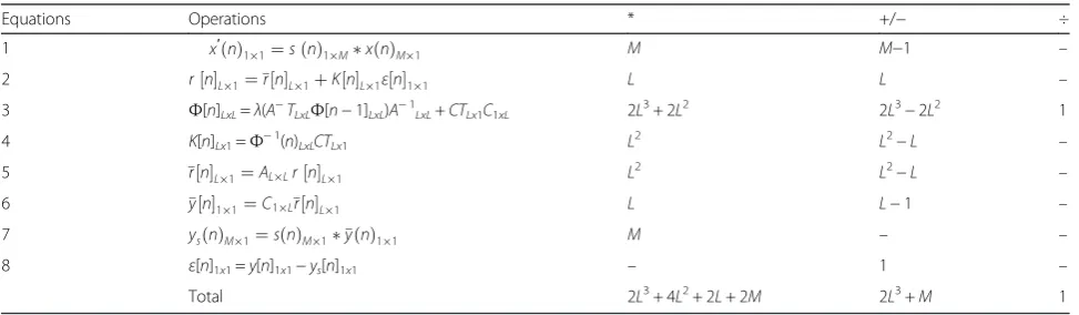 Table 3 Complexity analysis of the proposed algorithm