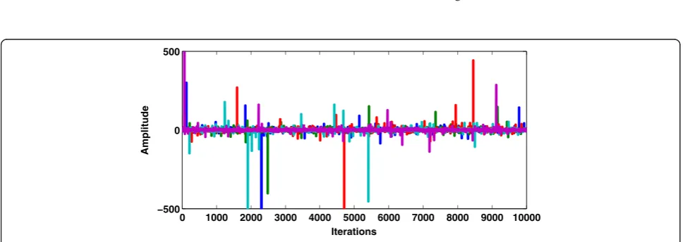 Fig. 5 PDFs of the standard SαS process with different values of α