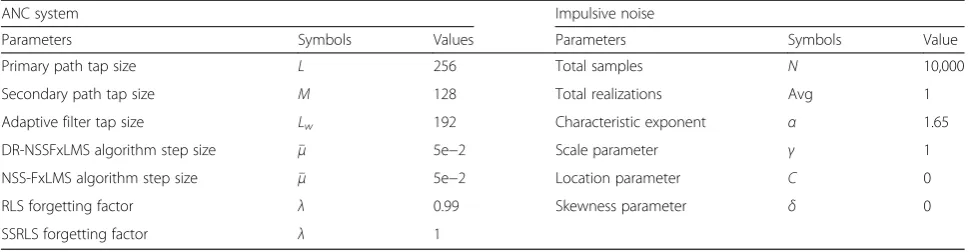 Table 9 Parameter set for the proposed technique simulation