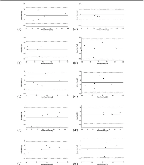 Figure 3 Bland-Altman plots comparing 3D GPM six slice (open symbols - left column)/four slice (closed symbols - right column,primed panels) protocol versus standard analysis for (a, a’) LV mass, (b, b’) EDV, (c, c’) ESV, (d, d’) EF and (e, e’) SV obtained